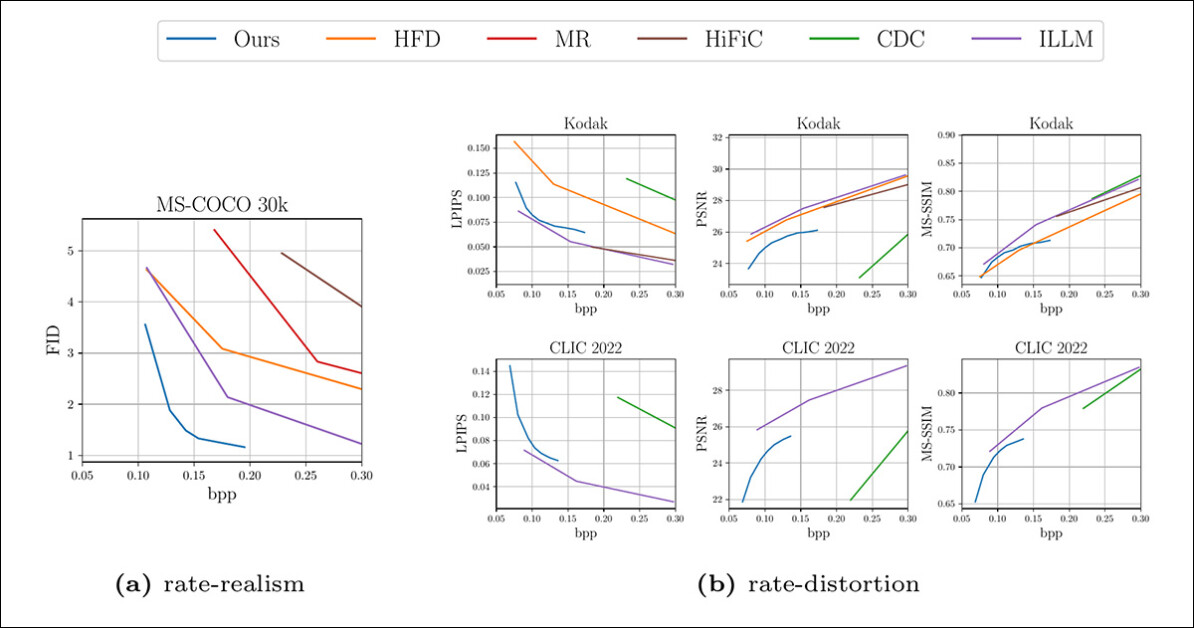 Resultados quantitativos contra estruturas anteriores sobre vários conjuntos de dados.