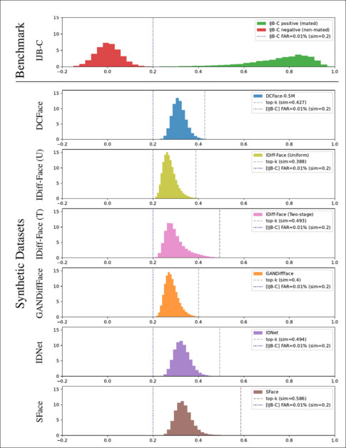 A Histogram representation for cosine similarity scores calculated across the diverse datasets, together with their related values of similarity for the top-k pairs (dashed vertical lines).