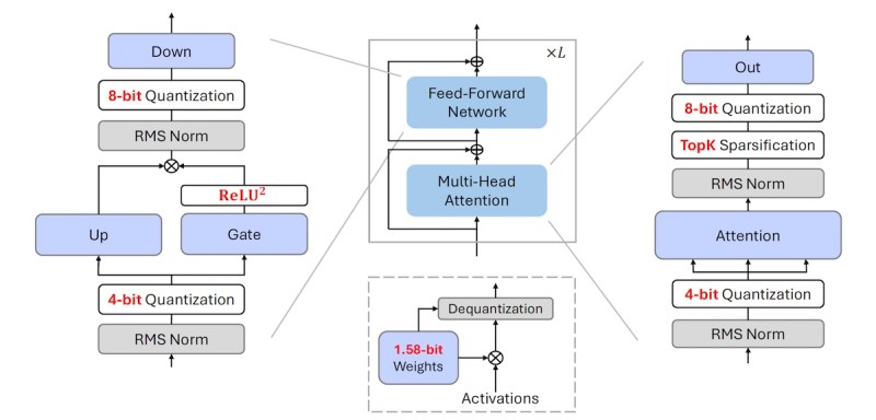 BitNet a4.8