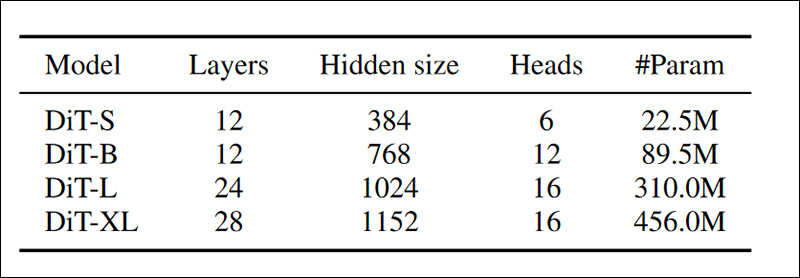 Detalhes dos vários modelos treinados no primeiro conjunto de experimentos. Fonte: https://arxiv.org/pdf/2411.02385