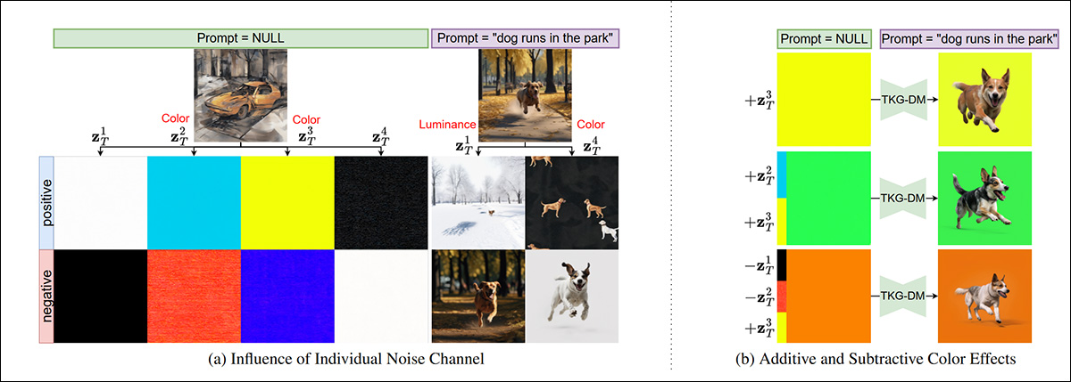 O canal de cor desejado para a cor de fundo cromada é instanciado com um prompt de texto nulo, enquanto o conteúdo real do primeiro plano é criado semanticamente, a partir da instrução de texto do usuário.