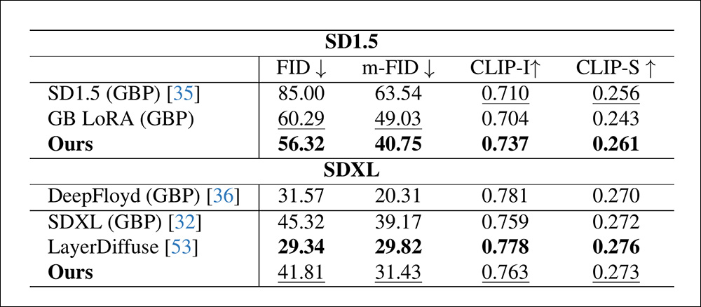 Resultados quantitativos para as comparações. A aparente vantagem do LayerDiffuse, sugere o artigo, vem à custa da flexibilidade e do ônus da curadoria e treinamento de dados.