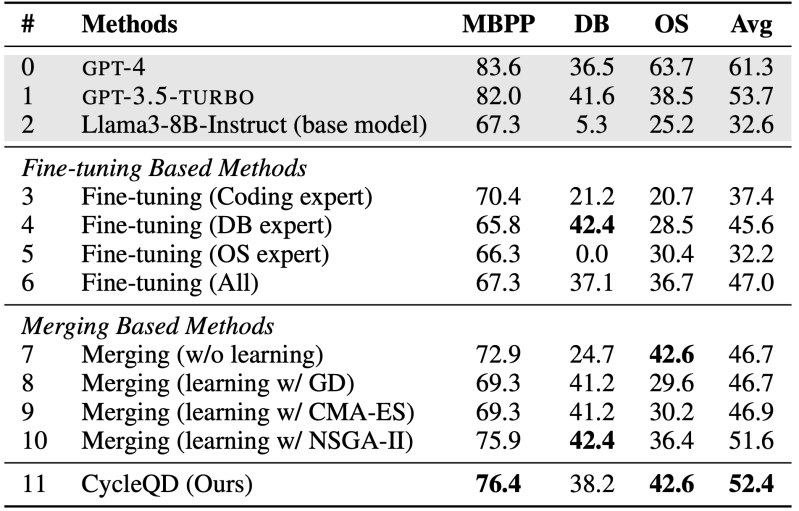 CycleQD vs outros métodos