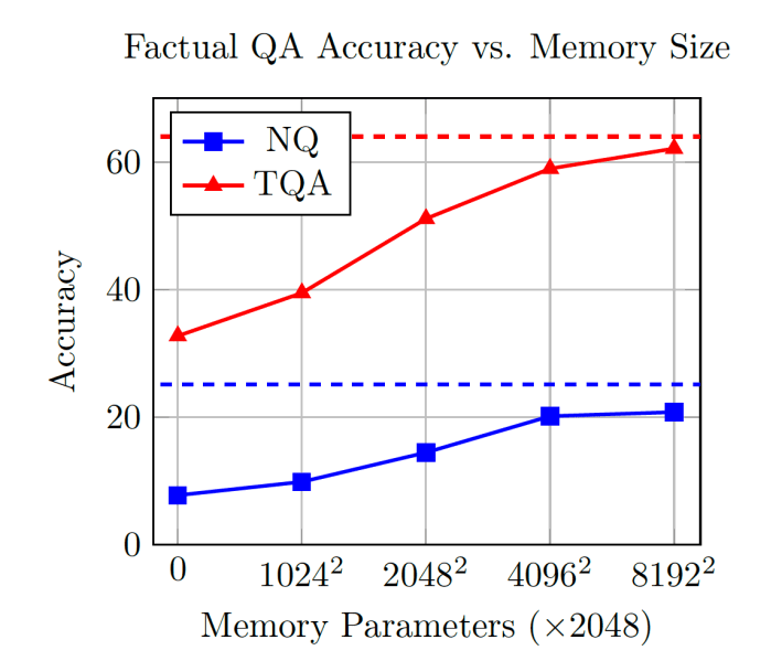 Modelo de memória vs camadas densas