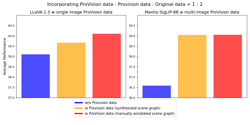 Ajuste fino com o conjunto de dados ProVision