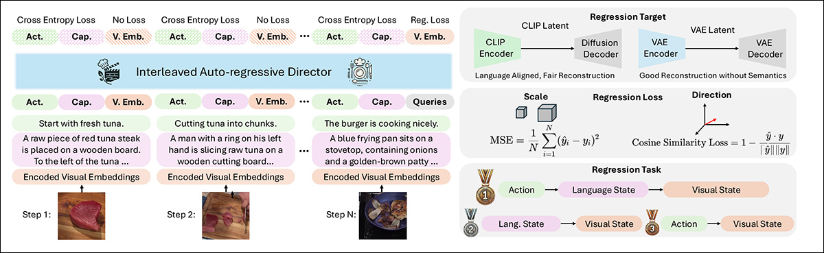 Esquema para o pipeline de processamento do VideoAuteur. O Diretor de Vídeo Narrativo Longo faz seleções apropriadas para alimentar o módulo gerativo alimentado por Seed-X.