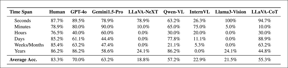 Resultados para TLE: a estimativa do intervalo de tempo avalia a precisão do modelo em identificar intervalos entre pares de imagens, em escalas que variam de segundos a anos. A tarefa avalia a capacidade de cada modelo de selecionar a escala de tempo correta para a lacuna temporal.