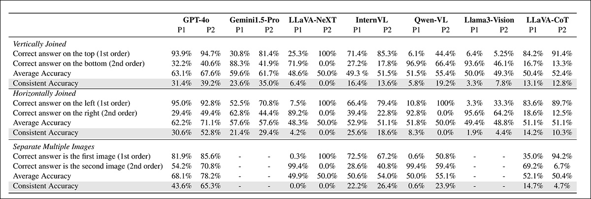 Resultados da Compreensão da Ordem Temporal entre diferentes modelos e layouts de entrada, mostrando precisão e consistência para várias configurações e prompts.