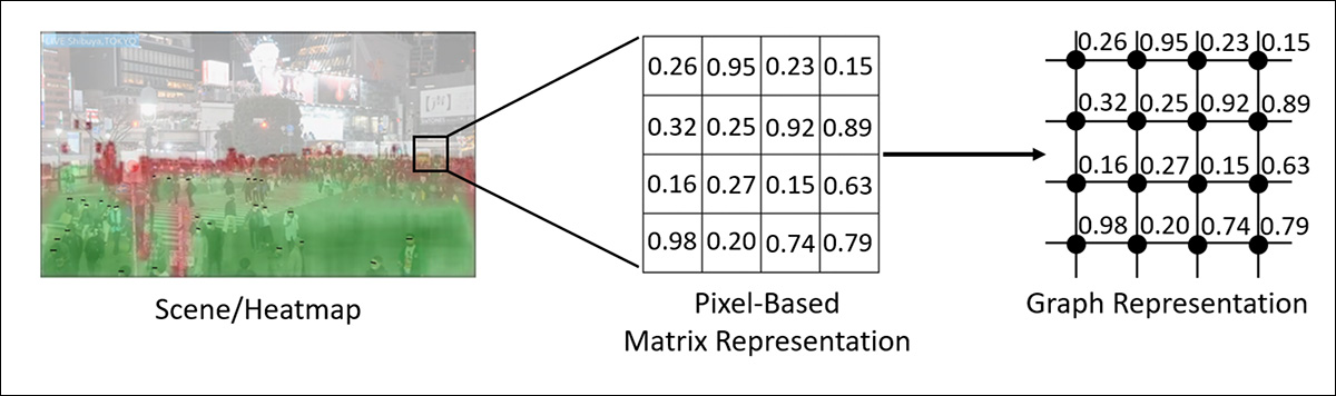 Uma visualização que representa a transformação do mapa de calor da cena de uma matriz baseada em pixels para uma representação gráfica.