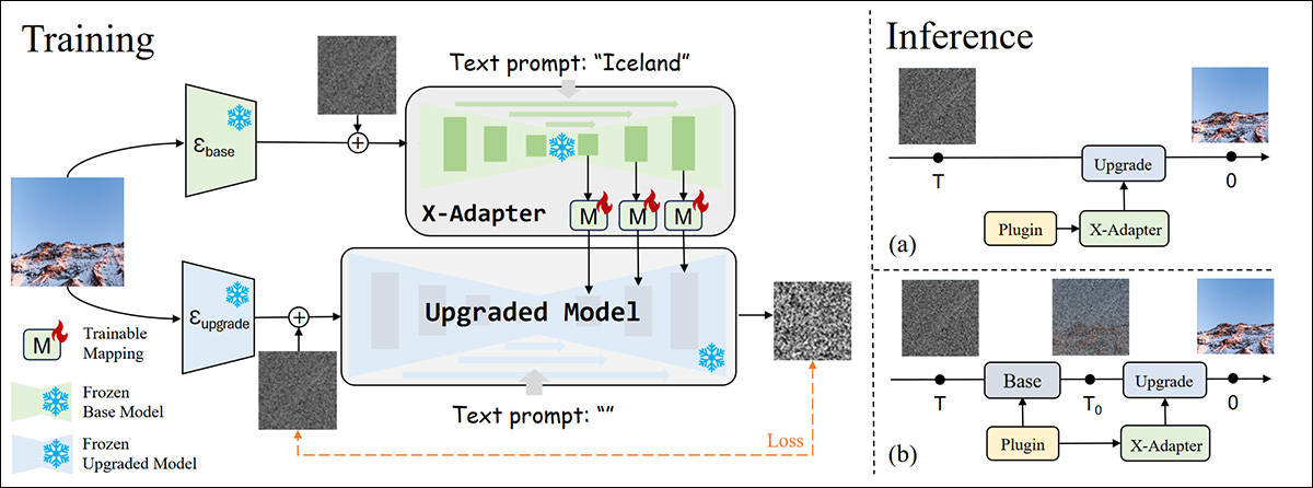 Esquema para X-Adapter. Fonte: https://arxiv.org/pdf/2312.02238