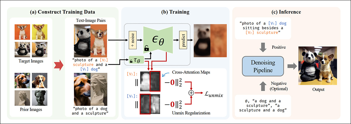 A geração de múltiplos sujeitos opera como um sistema de isolamento de conceito no SVDiff. Fonte: https://arxiv.org/pdf/2303.11305