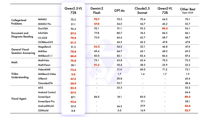 Alibaba Qwen 2.5 VL