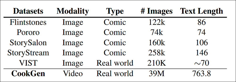 Comparação de imagens e comprimentos de texto entre CookGen e os conjuntos de dados semelhantes mais populosos. Fonte: https://arxiv.org/pdf/2501.06173