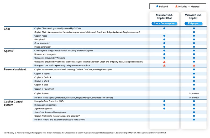 Microsoft 365 Copilot Chat vs Microsoft 365 Copilot