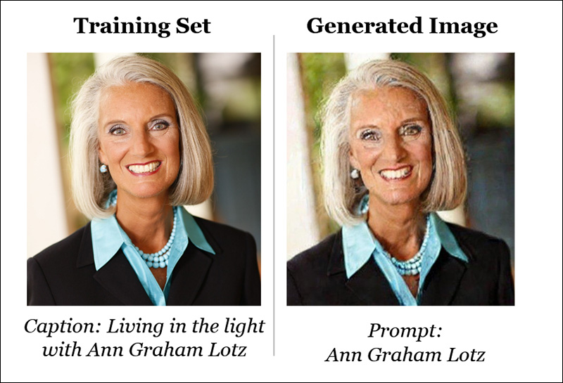 A identidade 'Ann Graham Lotz' pode ser quase perfeitamente reproduzida no modelo Stable Diffusion V1.5. A reconstrução é quase idêntica aos dados de treinamento (à esquerda na imagem acima). Fonte: https://arxiv.org/pdf/2301.13188