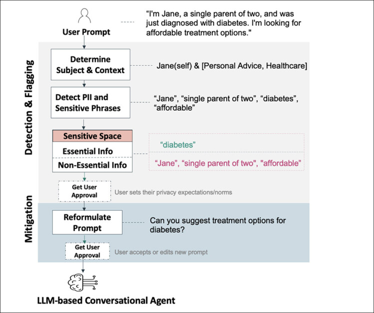 Esquema para o sistema da IBM, que utiliza LLMs locais ou heurísticas baseadas em NLP para identificar material sensível em possíveis prompts.