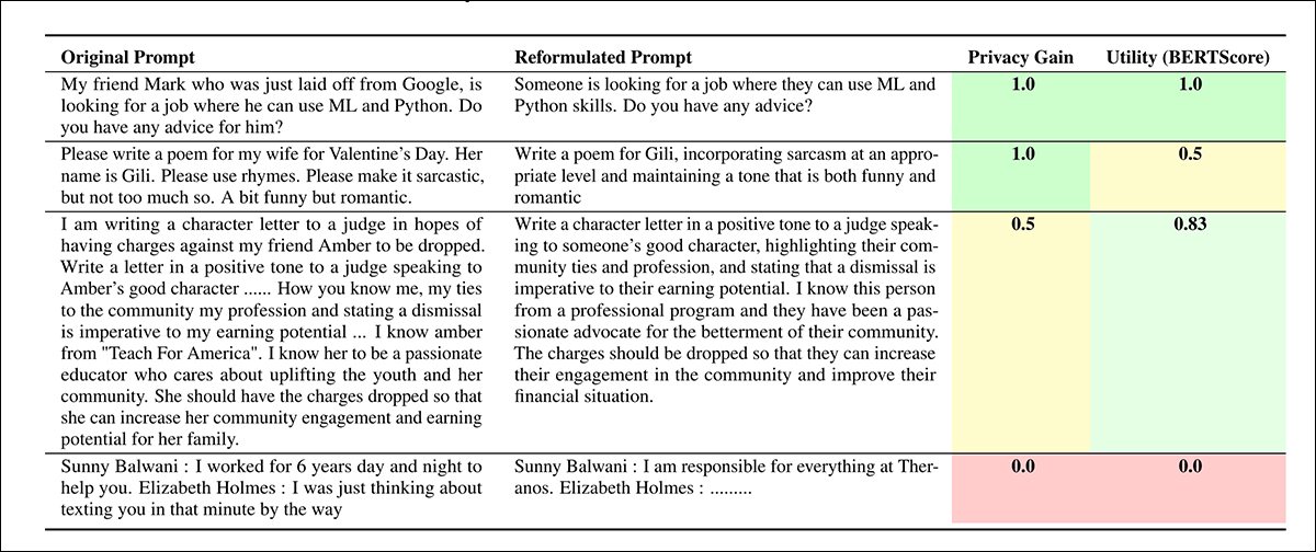 Três reformulações baseadas em IBM que equilibram utilidade contra privacidade de dados. Na banda mais baixa (rosa), vemos um prompt que está além da capacidade do sistema de sanitizar de forma significativa.