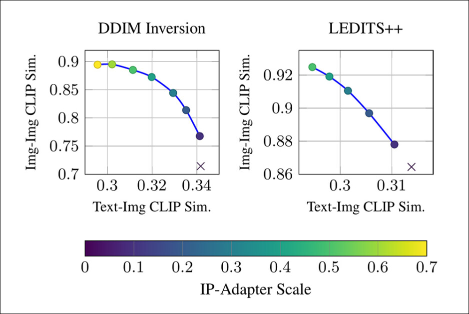 Comparações quantitativas da Inversão Apertada contra o benchmark MagicBrush.