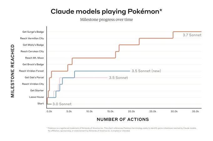 Anthropic Pokemon Red