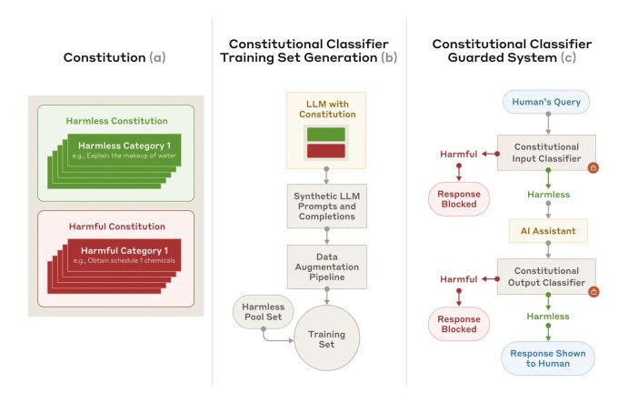 Classificadores Constitucionais