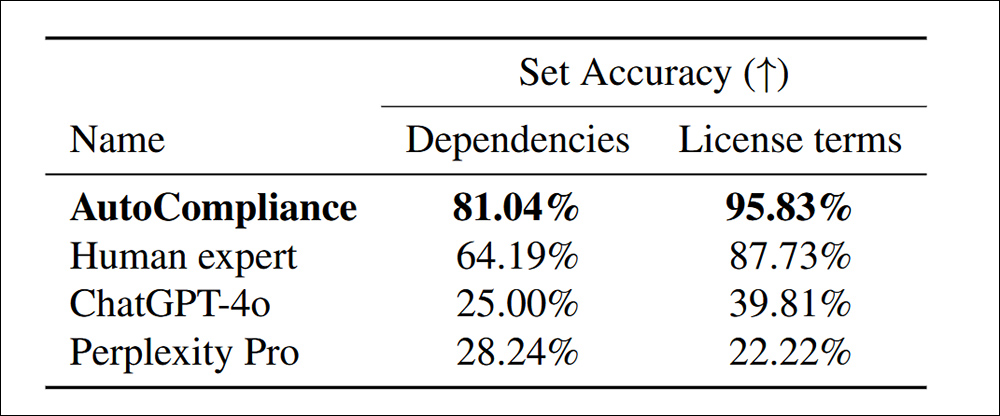 Precisão na identificação de dependências e termos de licença para 216 datasets de avaliação.