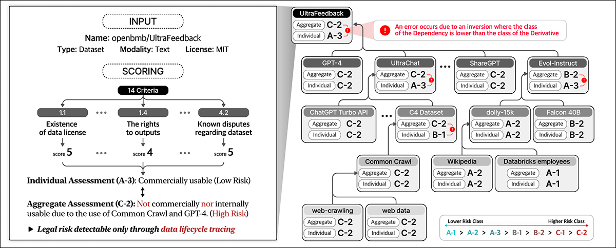 A Conformidade de Dados avalia o risco legal ao longo de todo o ciclo de vida dos dados. Atribui pontuações com base em detalhes do dataset e em 14 critérios, classificando entidades individuais e agregando risco através de dependências.