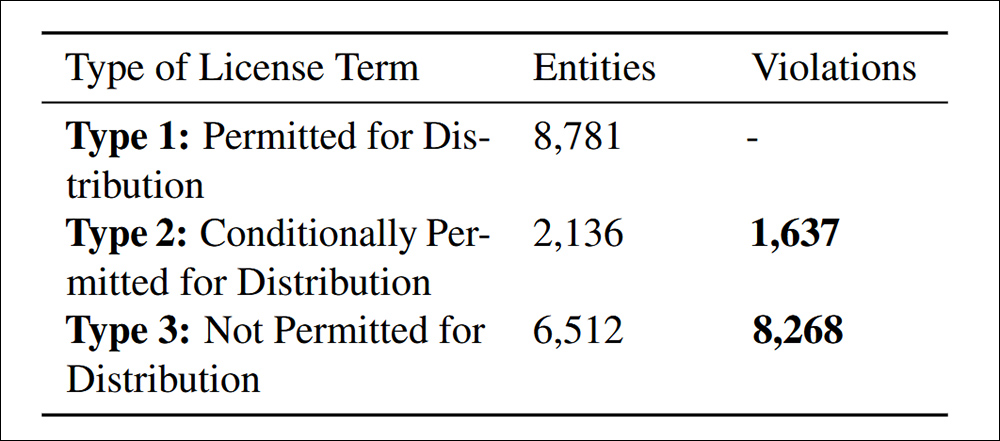 Violações de distribuição encontradas sob o Criterion 4.4. de Conformidade de Dados citado no artigo.