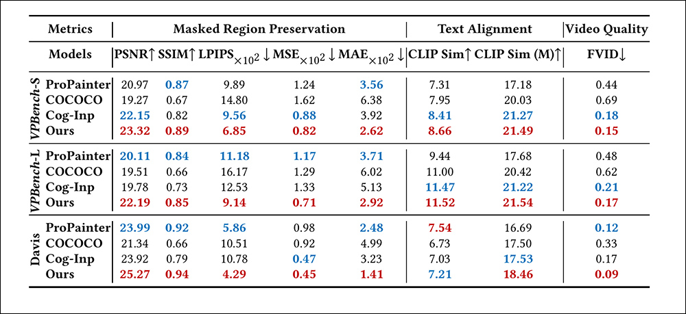 Comparação quantitativa do VideoPainter em relação ao ProPainter, COCOCO e Cog-Inp no VPBench (máscaras de segmentação) e Davis (máscaras aleatórias). As métricas abrangem preservação de região mascarada, alinhamento de texto e qualidade de vídeo. Vermelho = melhor, Azul = segundo melhor.