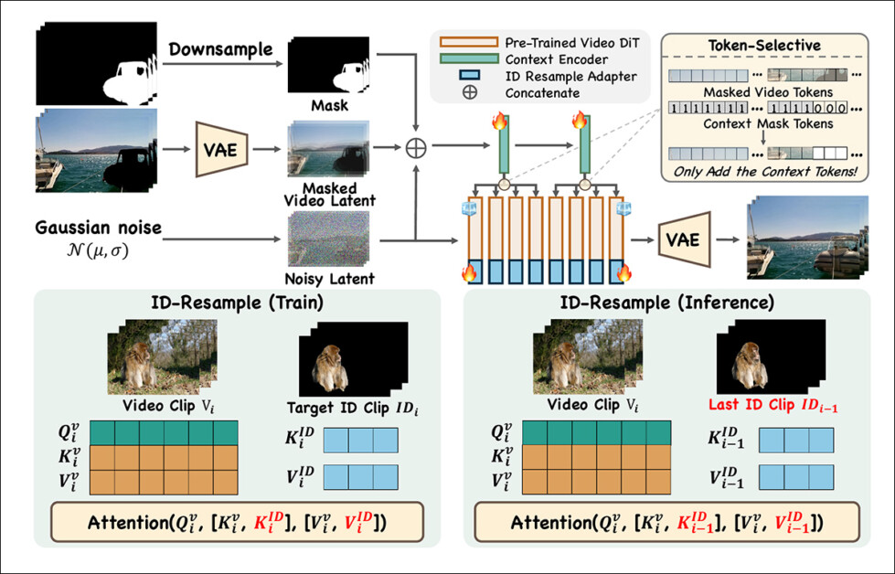 Esquema conceitual para o VideoPainter. O codificador de contexto do VideoPainter processa latentes ruidosos, máscaras redimensionadas e latentes de vídeo mascarados via VAE, integrando apenas tokens de fundo no DiT pré-treinado para evitar ambiguidade. O ID Resample Adapter garante a consistência da identidade ao concatenar tokens da região mascarada durante o treinamento e remuestreamento dos mesmos de clipes anteriores durante a inferência.