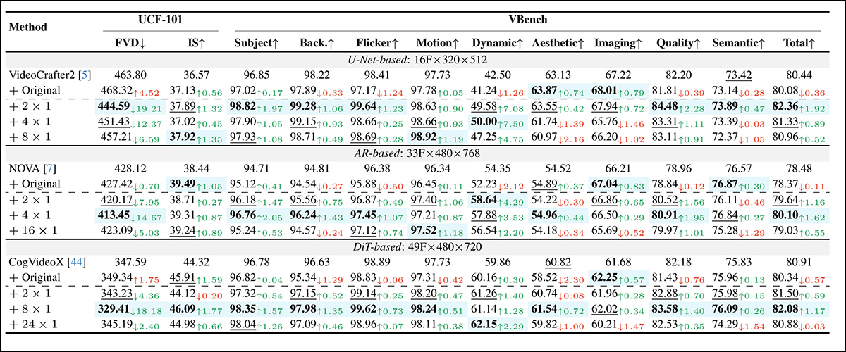 Avaliação inicial quantitativa do FluxFlow-Frame. “+ Original” indica treinamento sem FLUXFLOW, enquanto “+ Num × 1” mostra diferentes configurações do FluxFlow-Frame. Os melhores resultados estão sombreados; os segundos melhores estão sublinhados para cada modelo.