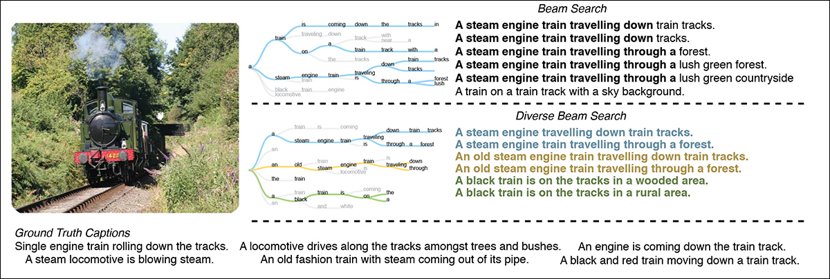 Diverse Beam Search, proposto pela primeira vez, produz uma melhor variedade de opções de legenda otimizando um objetivo aumentado de diversidade. Fonte: https://arxiv.org/pdf/1610.02424