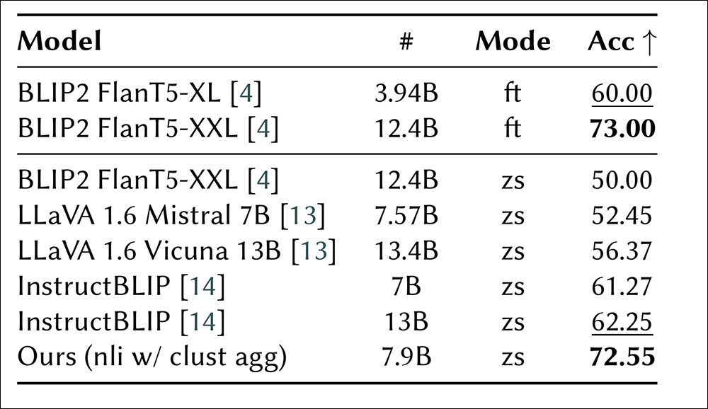 Desempenho de várias abordagens na benchmark WHOOPS!. Métodos ajustados (ft) aparecem no topo, enquanto métodos de zero-shot (zs) estão listados abaixo. O tamanho do modelo indica o número de parâmetros, e a precisão é usada como a métrica de avaliação.