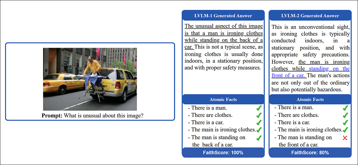 Ilustração de como a avaliação do FaithScore funciona. Primeiro, declarações descritivas dentro de uma resposta gerada por LVLM são identificadas. Em seguida, essas declarações são quebradas em fatos atômicos individuais. Finalmente, os fatos atômicos são comparados com a imagem de entrada para verificar sua precisão. O texto sublinhado destaca o conteúdo descritivo objetivo, enquanto o texto azul indica declarações alucinatórias, permitindo que o FaithScore forneça uma medida interpretável de correção factual. Fonte: https://arxiv.org/pdf/2311.01477