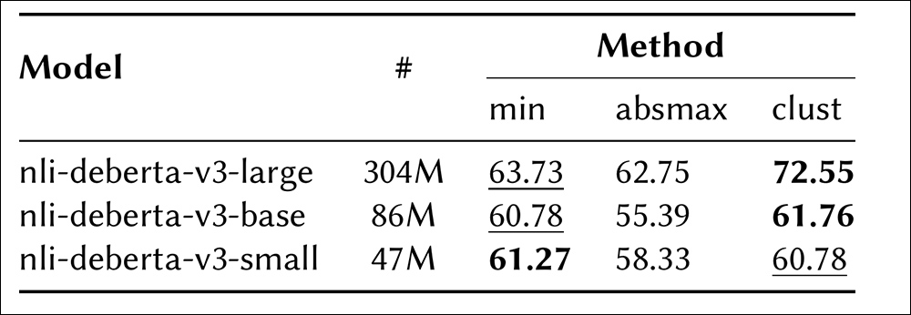 Comparação de diferentes modelos NLI e métodos de agregação em um subconjunto de cinco fatos gerados, medidos por precisão.