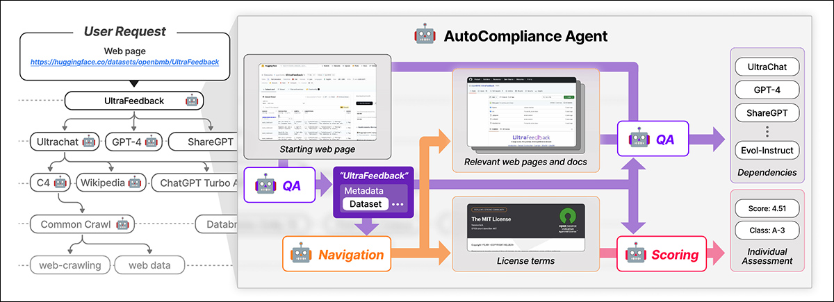 O AutoCompliance começa com uma página da web fornecida pelo usuário. A IA extrai detalhes-chave, procura recursos relacionados, identifica termos de licença e dependências e atribui uma pontuação de risco legal. Fonte: https://arxiv.org/pdf/2503.02784