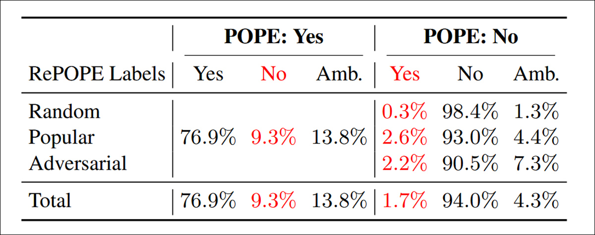 Resultados da reanotação: as perguntas positivas são compartilhadas entre todas as três variantes do POPE. Entre aqueles rotulados 'Sim' no POPE, 9,3 por cento foram considerados incorretos e 13,8 por cento foram classificados como ambíguos. Para as perguntas 'Não', 1,7 por cento estavam rotulados de forma errada e 4,3 por cento eram ambíguos.