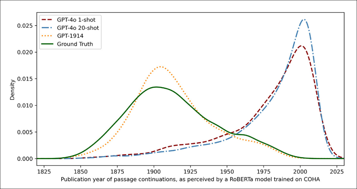 Datas de publicação estimadas para texto real e gerado, com base em um classificador treinado para reconhecer o estilo histórico (textos de fonte de 1905–1914 comparados com continuações feitas por GPT‑4o usando prompts únicos e de 20 exemplos, e por GPT‑1914 treinado apenas em literatura de 1880–1914).