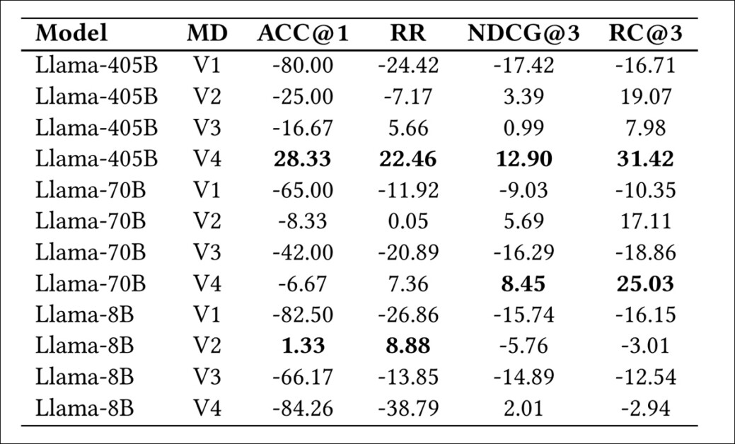Melhora de desempenho dos modelos de linguagem grande sobre BERT V4, medida como ganhos percentuais em métricas de ranking. Os resultados foram averageados em dez execuções por combinação de modelo-prompt, com os dois valores principais destacados. Os números relatados refletem a média percentual de melhoria em todas as métricas.