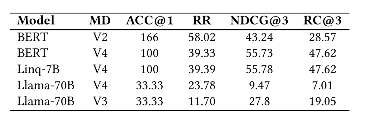 Melhora de desempenho dos modelos de Embedding Popular em comparação a uma linha de base aleatória. Cada modelo foi testado usando quatro configurações de metadados: V1 inclui apenas gênero; V2 inclui apenas sinopse; V3 combina gênero, sinopse, classificação de conteúdo, tipos de personagem, humor e era de lançamento; V4 adiciona elenco, equipe e prêmios à configuração V3. Os resultados mostram como entradas de metadados mais ricas afetam a precisão do ranking. Fonte: https://arxiv.org/pdf/2505.02693