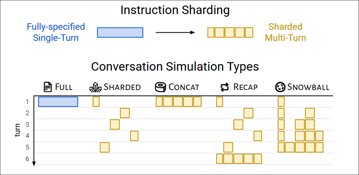 Tipos de simulação baseados em instruções sharded. Um prompt totalmente especificado é dividido em partes menores, que podem ser usadas para simular conversas de turno único (Completo, Concat) ou múltiplos turnos (Sharded, Recap, Snowball), dependendo da rapidez com que as informações são reveladas.