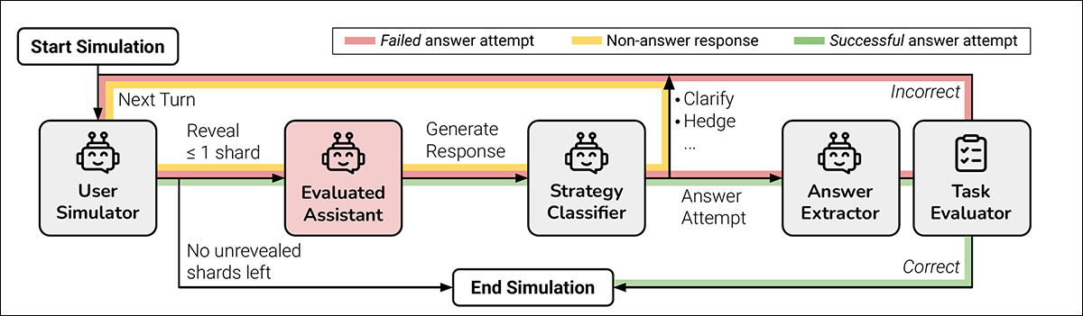 Diagrama de uma simulação de conversa sharded, com o modelo avaliado destacado em vermelho.