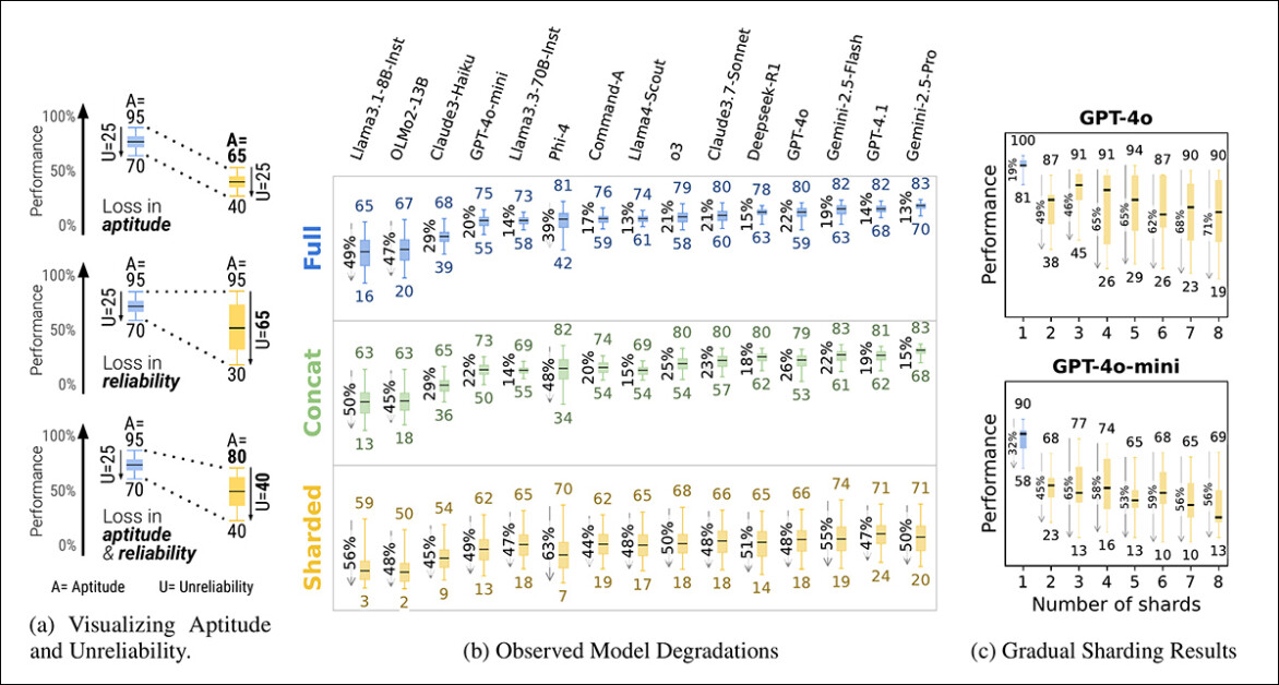 Visão geral da aptidão e instabilidade como mostrado em um gráfico de caixa (a), seguido pelos resultados de confiabilidade de experimentos com quinze modelos (b), e resultados do teste de fragmentação gradual onde as instruções foram divididas em um a oito shards (c).