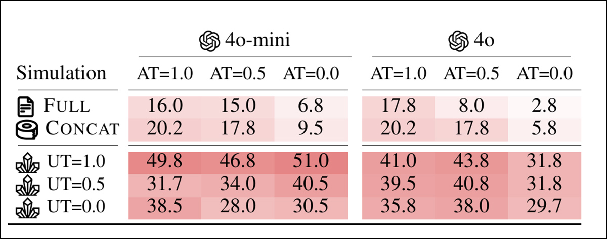 Pontuações de instabilidade para diferentes combinações de temperatura do assistente e do usuário nas configurações completa, concat e sharded, com valores mais baixos indicando maior consistência de resposta.