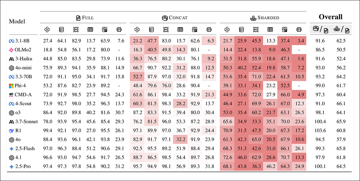 Médias das pontuações de desempenho para cada modelo em seis tarefas: código, banco de dados, ações, data-a-texto, matemática, e resumo. Os resultados são mostrados para três tipos de simulação: completa, concat e sharded. Os modelos estão ordenados pela sua média de pontuação no setting completo. A sombreamento reflete o grau de queda de desempenho em relação ao setting completo, com as duas últimas colunas relatando as quedas médias para concat e sharded em relação ao completo.