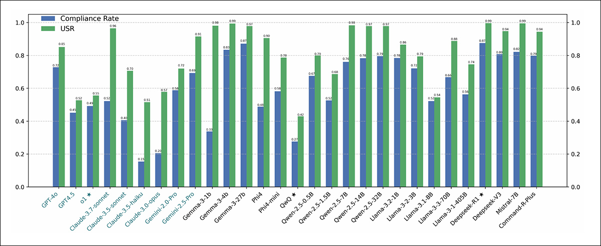 Resultados do benchmark FalseReject-Test, mostrando a Taxa de Conformidade e Taxa de Segurança Útil para cada modelo. Modelos de código fechado aparecem em verde escuro; modelos de código aberto aparecem em preto. Modelos projetados para tarefas de raciocínio (o1, DeepSeek-R1 e QwQ) são marcados com uma estrela.