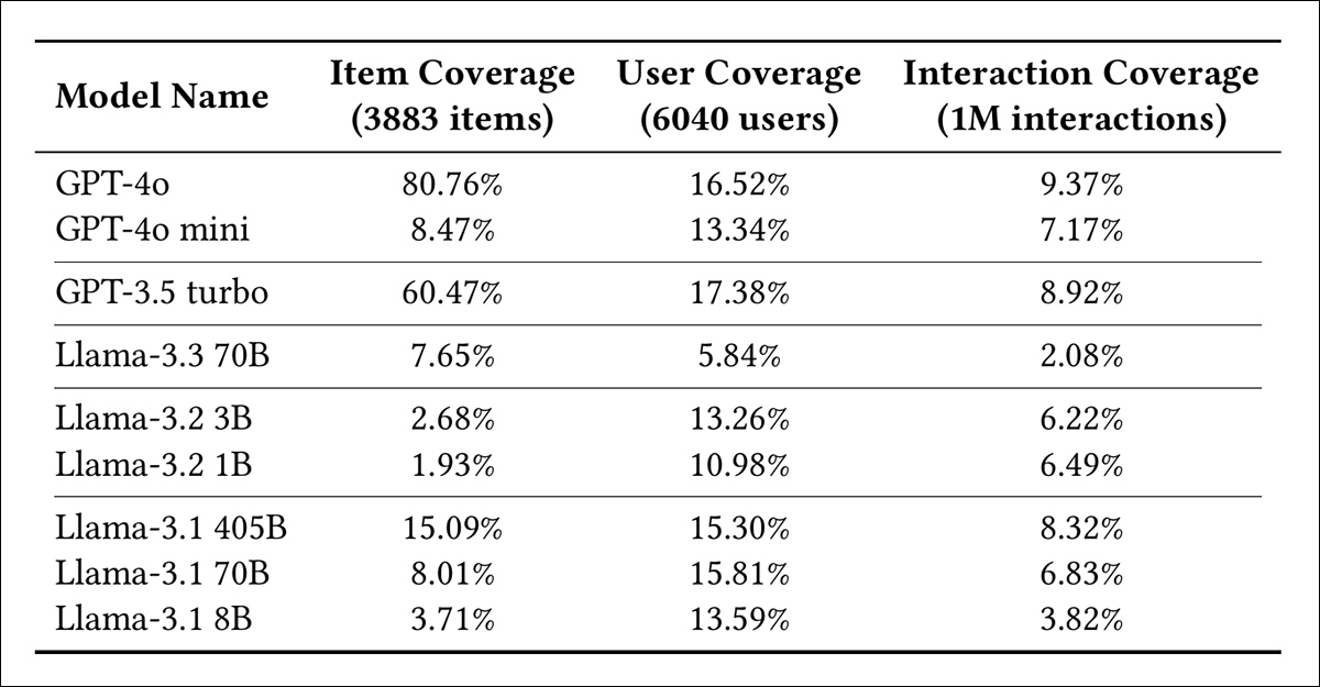 Proportion of MovieLens-1M entries retrieved from movies.dat, users.dat, and ratings.dat, with models grouped by version and sorted by parameter count.