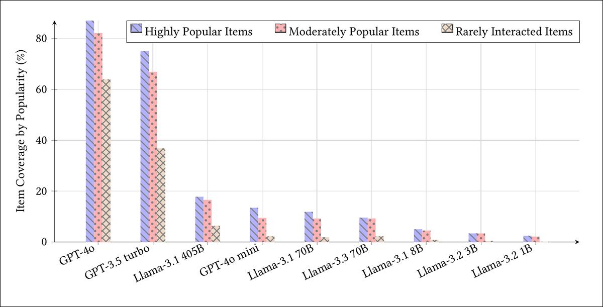 Item coverage by model across three popularity tiers: top 20% most popular; middle 20% moderately popular; and the bottom 20% least interacted items.