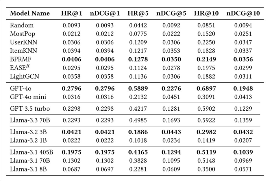 Recommendation accuracy on standard baselines and LLM-based methods. Models are grouped by family and ordered by parameter count. Bold values indicate the highest score within each group.