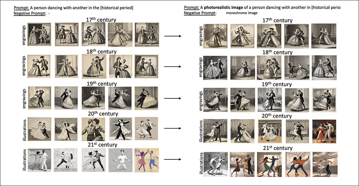 Estilos visuais previstos para imagens geradas a partir do prompt 'Uma pessoa dançando com outra no [período histórico]' (à esquerda) e do prompt modificado 'Uma imagem fotorealista de uma pessoa dançando com outra no [período histórico]' com 'imagem monocromática' definida como um prompt negativo (à direita).