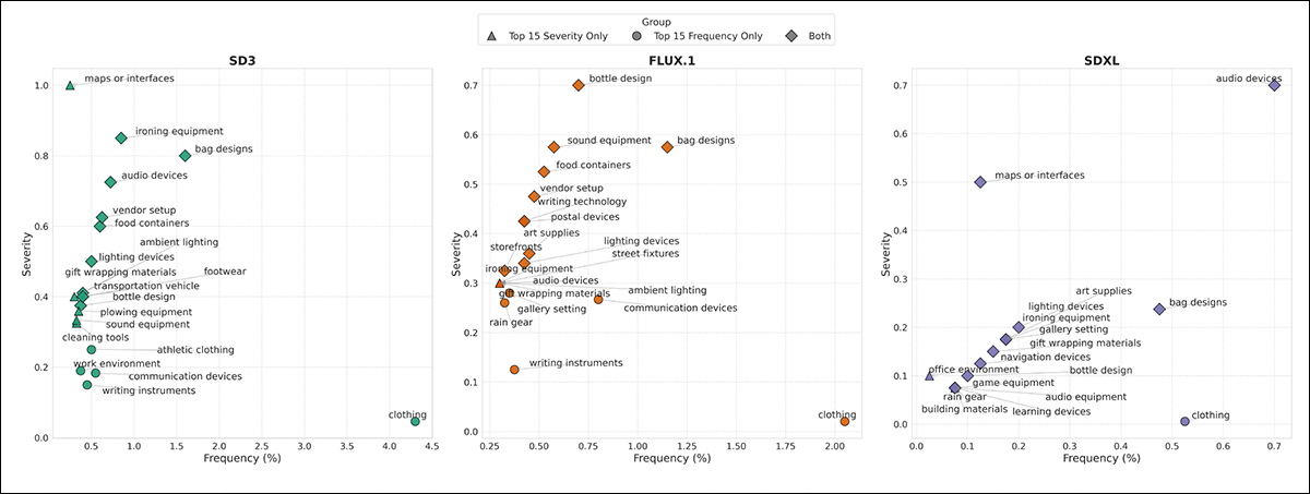 Quinze principais elementos anacrônicos para cada modelo, plotados por frequência no eixo x e severidade no eixo y. Círculos marcam elementos classificados entre os quinze principais por frequência, triângulos por severidade, e diamantes por ambos.